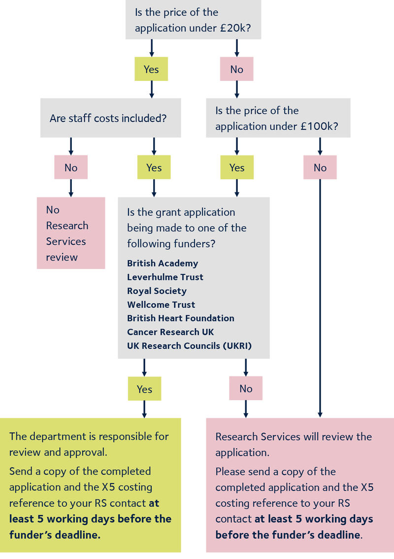rs review grants